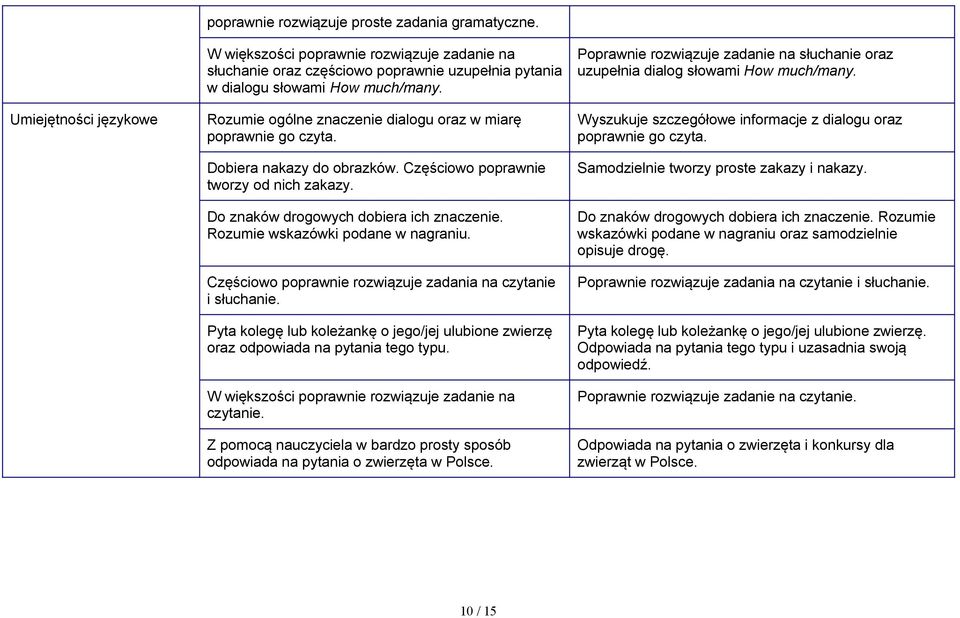 Częściowo poprawnie tworzy od nich zakazy. Do znaków drogowych dobiera ich znaczenie. Rozumie wskazówki podane w nagraniu.