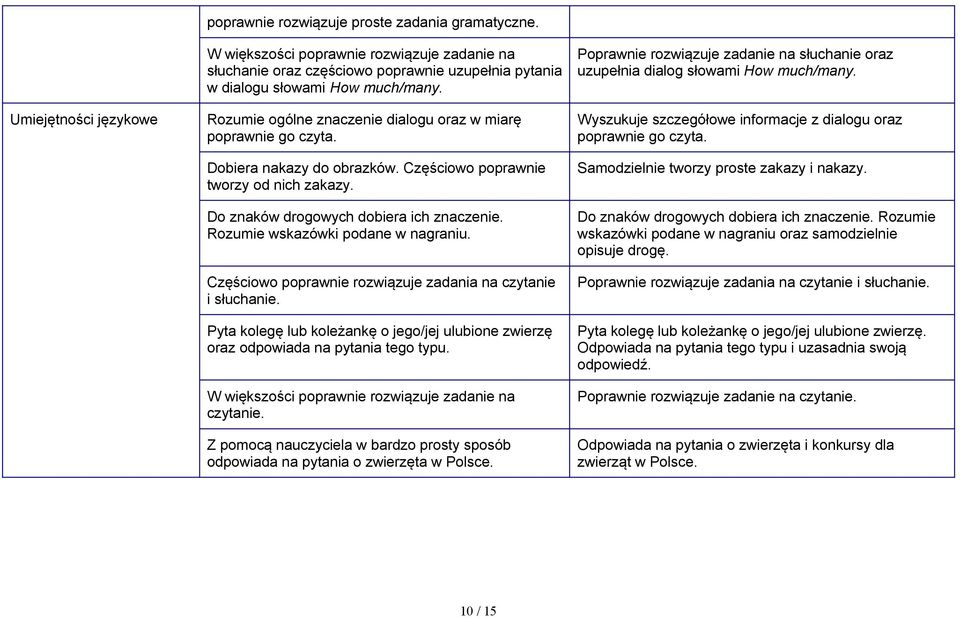 Częściowo poprawnie tworzy od nich zakazy. Do znaków drogowych dobiera ich znaczenie. Rozumie wskazówki podane w nagraniu.