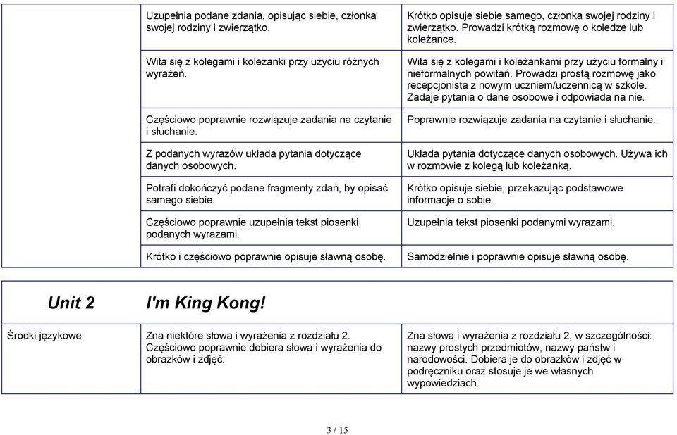 Częściowo poprawnie uzupełnia tekst piosenki podanych wyrazami. Krótko i częściowo poprawnie opisuje sławną osobę. Krótko opisuje siebie samego, członka swojej rodziny i zwierzątko.