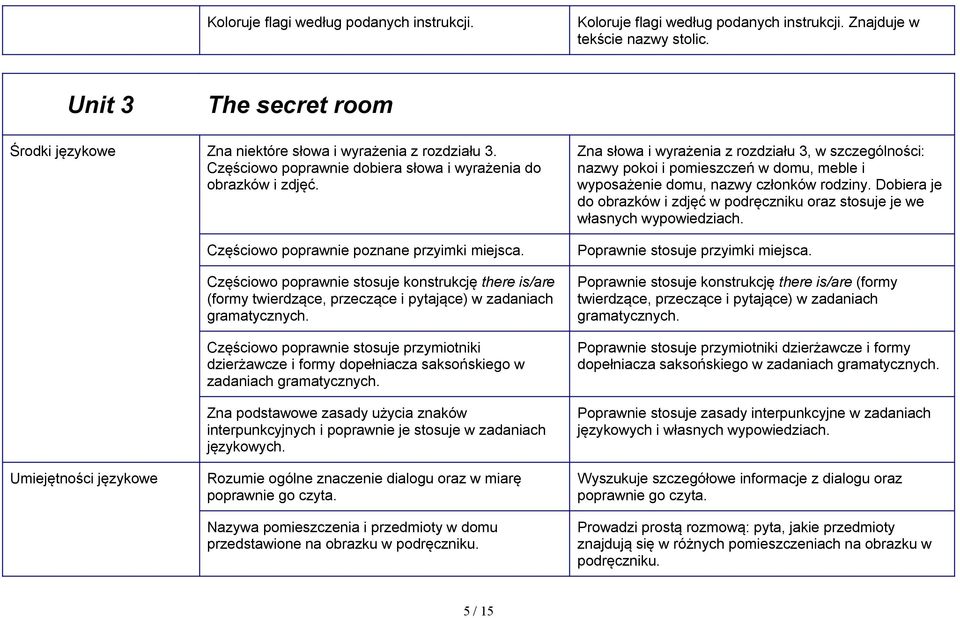 Częściowo poprawnie stosuje konstrukcję there is/are (formy twierdzące, przeczące i pytające) w zadaniach Częściowo poprawnie stosuje przymiotniki dzierżawcze i formy dopełniacza saksońskiego w