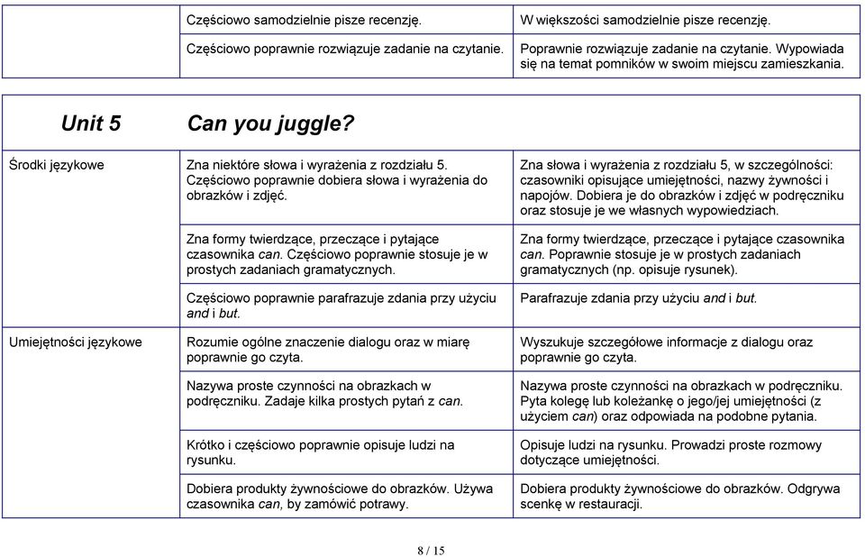 Zna formy twierdzące, przeczące i pytające czasownika can. Częściowo poprawnie stosuje je w prostych zadaniach Częściowo poprawnie parafrazuje zdania przy użyciu and i but.