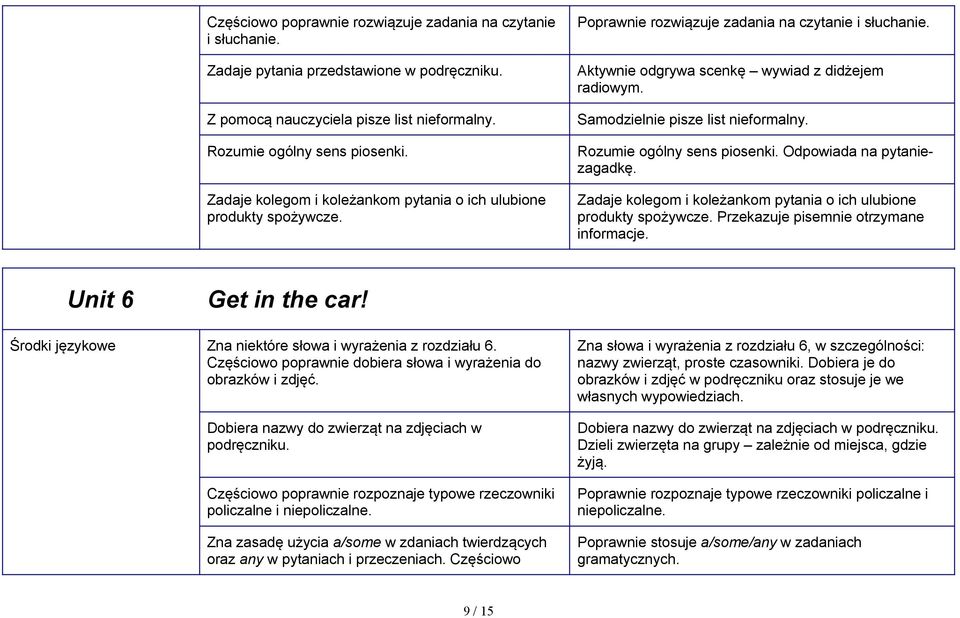 Rozumie ogólny sens piosenki. Odpowiada na pytaniezagadkę. Zadaje kolegom i koleżankom pytania o ich ulubione produkty spożywcze. Przekazuje pisemnie otrzymane informacje. Unit 6 Get in the car!