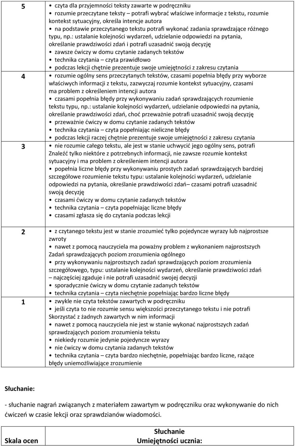 : ustalanie kolejności wydarzeń, udzielanie odpowiedzi na pytania, określanie prawdziwości zdań i potrafi uzasadnić swoją decyzję zawsze ćwiczy w domu czytanie zadanych tekstów technika czytania