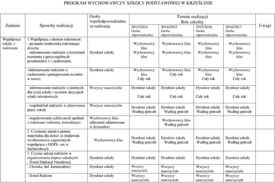 realizację 2013/2014 2014/2015 Termin realizacji Rok szkolny 2015/2016 2016/2017 Uwagi -informowanie rodziców o zachowaniu i postępowaniu uczniów w nauce; - informowanie rodziców o istotnych dla