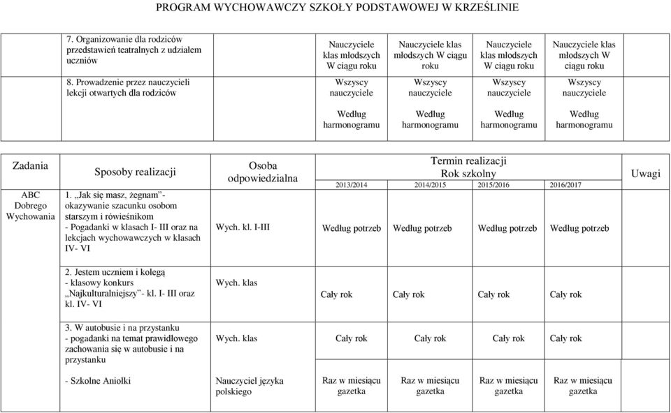 Jak się masz, żegnam - okazywanie szacunku osobom starszym i rówieśnikom - Pogadanki w ach I- III oraz na lekcjach wychowawczych w ach IV- VI Termin realizacji Rok szkolny 2013/2014 2014/2015