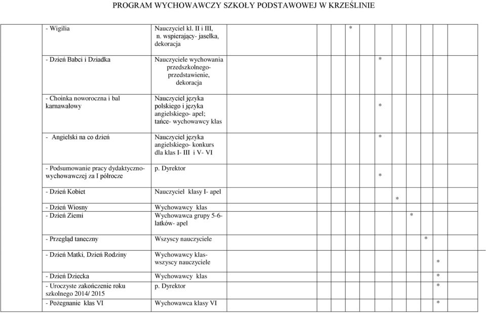 języka polskiego i języka angielskiego- apel; tańce- wychowawcy - Angielski na co dzień Nauczyciel języka angielskiego- konkurs dla I- III i V- VI - Podsumowanie pracy