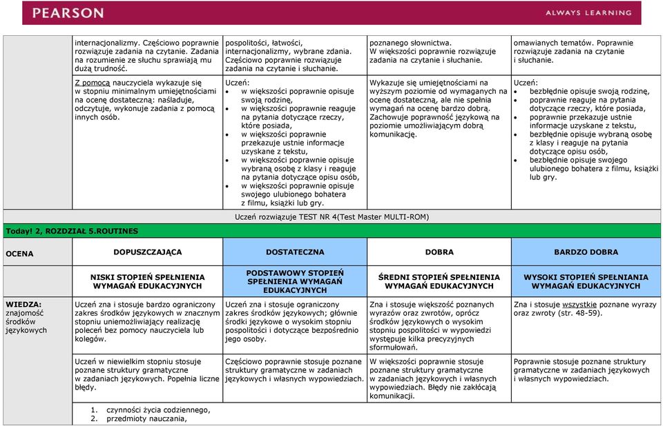 większości poprawnie przekazuje ustnie informacje uzyskane z tekstu, w większości poprawnie opisuje wybraną osobę z klasy i reaguje na pytania dotyczące opisu osób, w większości poprawnie opisuje