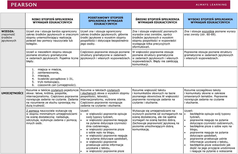 Popełnia liczne błędy. W większości poprawnie stosuje w zadaniach i własnych wypowiedziach. Błędy nie zakłócają Poprawnie stosuje poznane struktury gramatyczne w zadaniach i własnych wypowiedziach. 1.