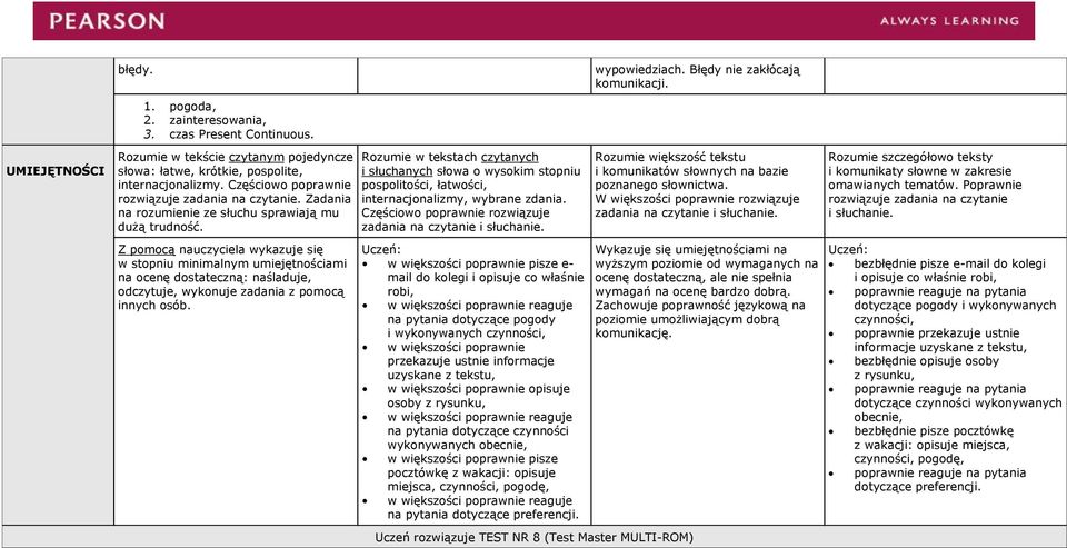 W większości poprawnie rozwiązuje Z pomocą nauczyciela wykazuje się w większości poprawnie pisze e- mail do kolegi i opisuje co właśnie robi, w większości poprawnie reaguje na pytania dotyczące