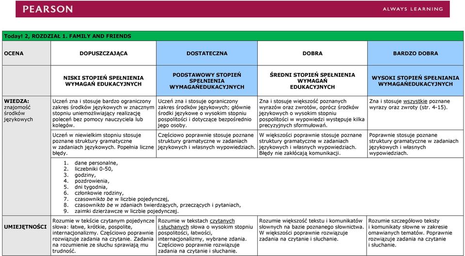 czasownikto be w liczbie pojedynczej, 8. czasownikto be w zdaniach twierdzących, przeczących i pytaniach, 9. zaimki dzierżawcze w liczbie pojedynczej. internacjonalizmy. Częściowo poprawnie trudność.