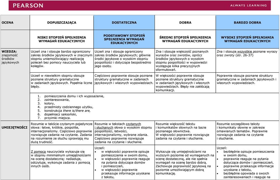 Popełnia liczne błędy. W większości poprawnie stosuje w zadaniach i własnych wypowiedziach. Błędy nie zakłócają Poprawnie stosuje poznane struktury gramatyczne w zadaniach i własnych wypowiedziach. 1.