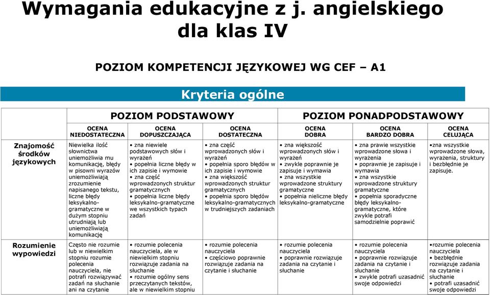 wyrazów uniemożliwiają zrozumienie napisanego tekstu, liczne błędy leksykalnogramatyczne w dużym stopniu utrudniają lub uniemożliwiają komunikację Często nie rozumie lub w niewielkim stopniu rozumie
