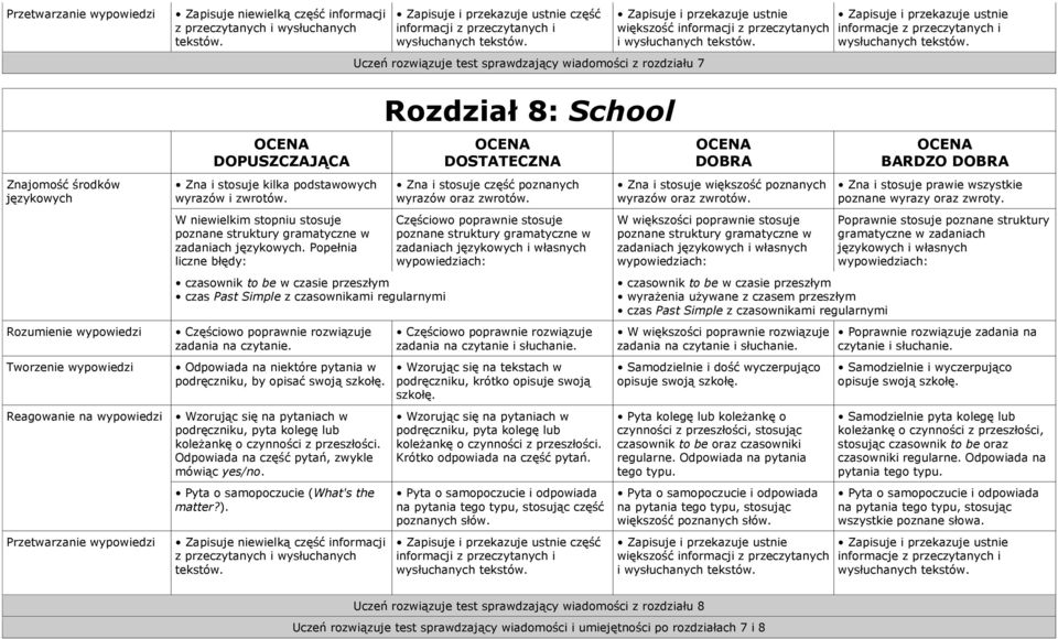 Popełnia liczne błędy: czasownik to be w czasie przeszłym czas Past Simple z czasownikami regularnymi rozwiązuje zadania na czytanie.