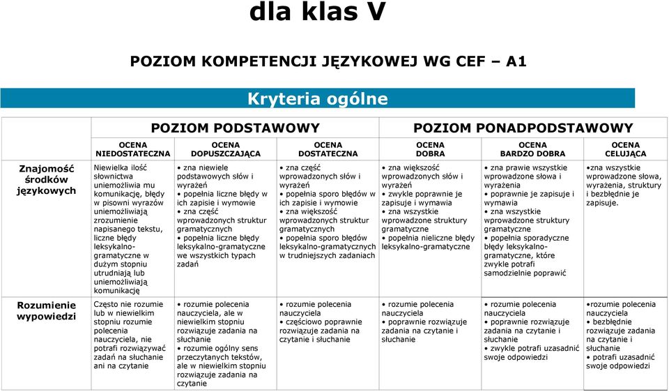 polecenia nauczyciela, nie potrafi rozwiązywać zadań na słuchanie ani na czytanie POZIOM PODSTAWOWY zna niewiele podstawowych słów i wyrażeń popełnia liczne błędy w ich zapisie i wymowie zna część