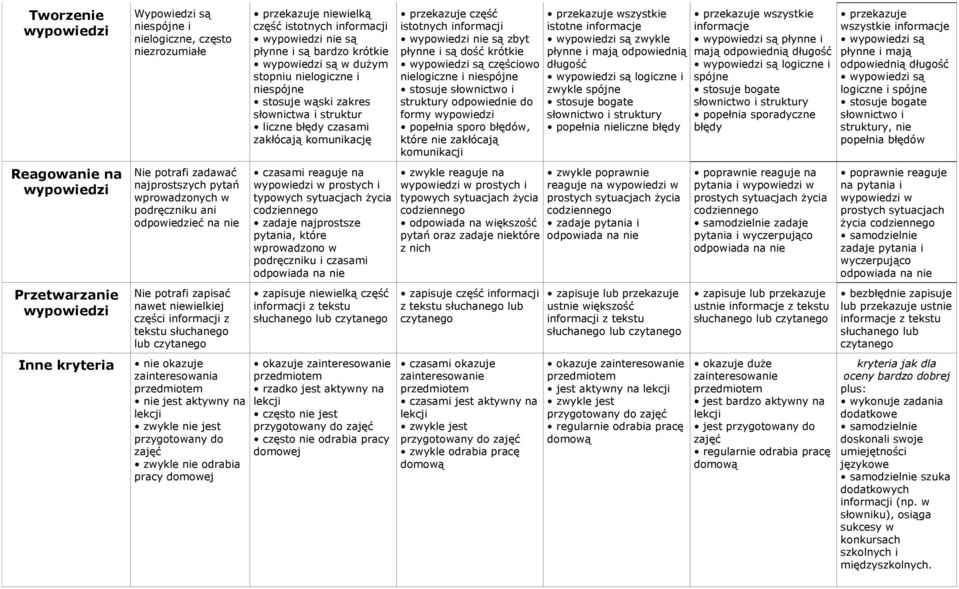 zwykle nie jest przygotowany do zajęć zwykle nie odrabia pracy domowej przekazuje niewielką część istotnych informacji wypowiedzi nie są płynne i są bardzo krótkie wypowiedzi są w dużym stopniu