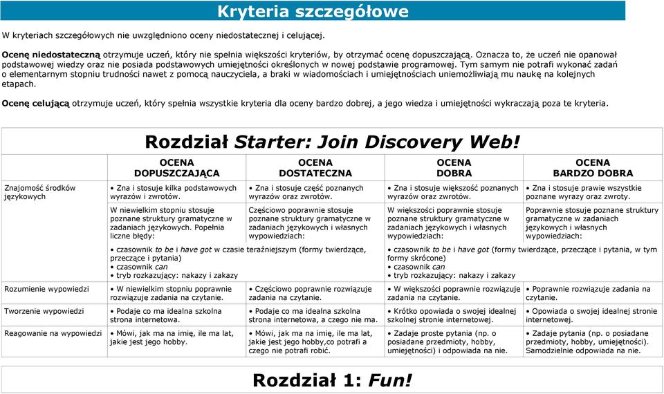 Oznacza to, że uczeń nie opanował podstawowej wiedzy oraz nie posiada podstawowych umiejętności określonych w nowej podstawie programowej.