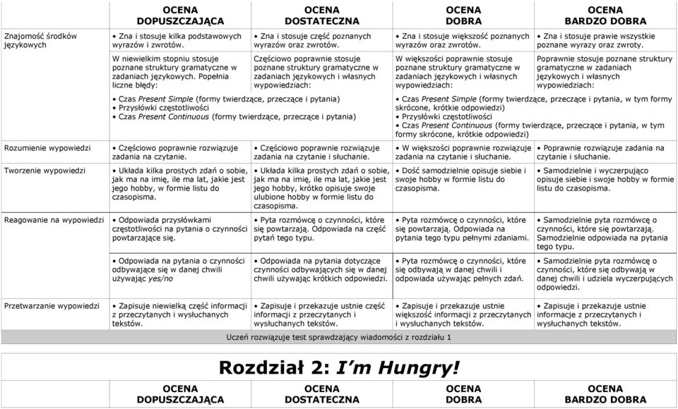 twierdzące, przeczące i pytania) rozwiązuje zadania na czytanie. Układa kilka prostych zdań o sobie, jak ma na imię, ile ma lat, jakie jest jego hobby, w formie listu do czasopisma.