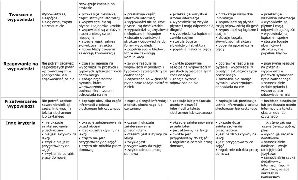 przedmiotem nie jest aktywny na lekcji zwykle nie jest przygotowany do zajęć zwykle nie odrabia pracy domowej przekazuje niewielką część istotnych informacji wypowiedzi nie są płynne i są bardzo