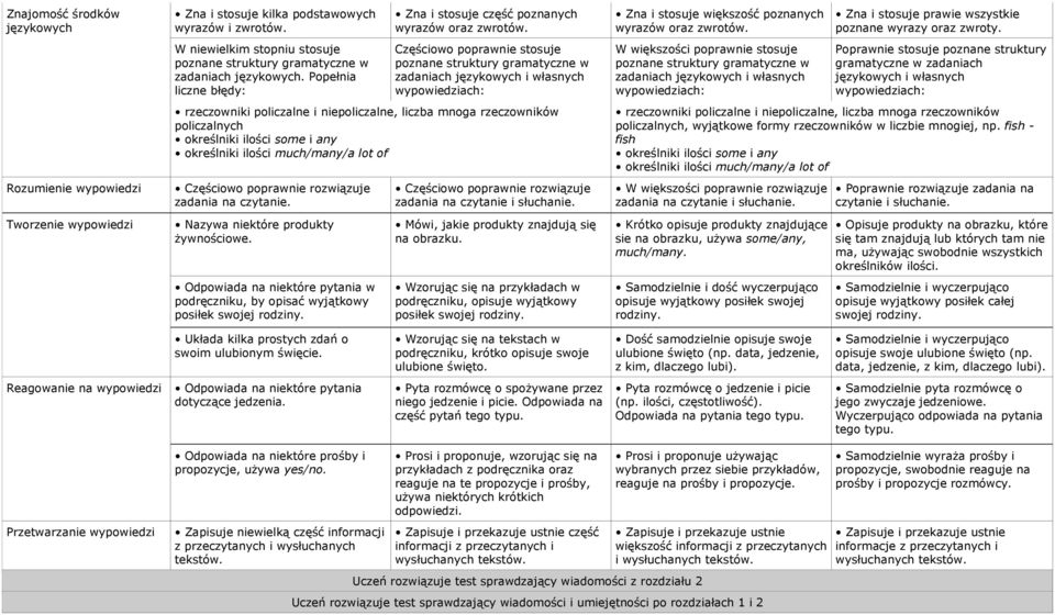 określniki ilości much/many/a lot of rozwiązuje zadania na czytanie.
