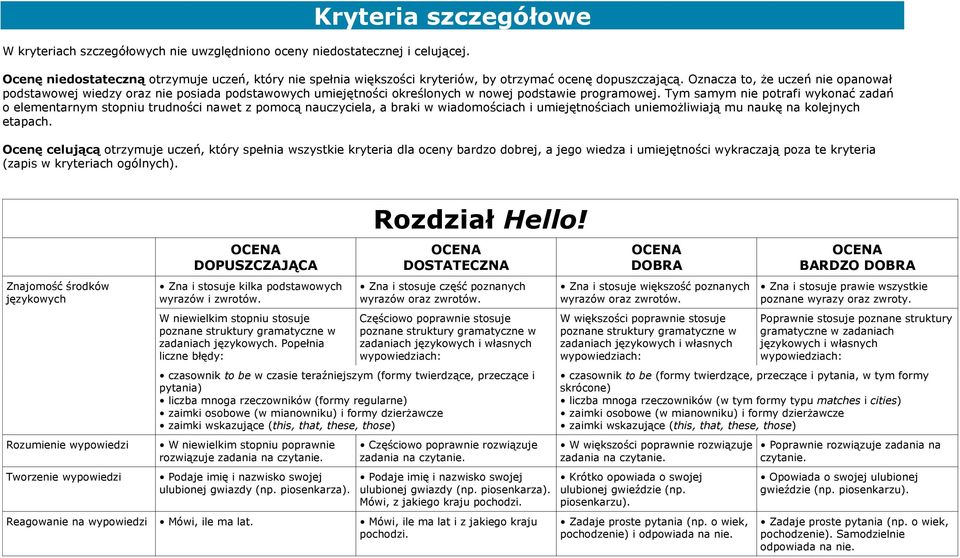 Oznacza to, że uczeń nie opanował podstawowej wiedzy oraz nie posiada podstawowych umiejętności określonych w nowej podstawie programowej.