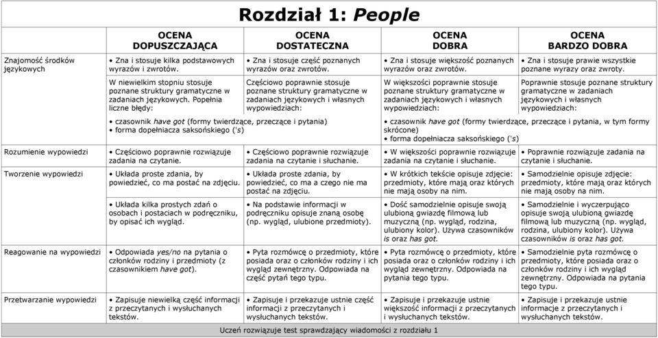 rozwiązuje zadania na czytanie. Układa proste zdania, by powiedzieć, co ma postać na zdjęciu. Układa kilka prostych zdań o osobach i postaciach w podręczniku, by opisać ich wygląd.
