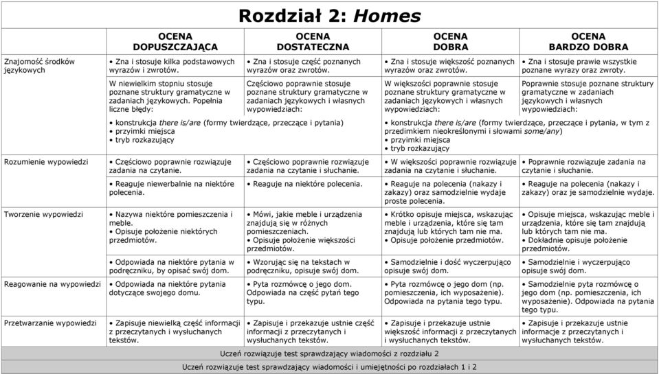 rozwiązuje zadania na czytanie. Reaguje niewerbalnie na niektóre polecenia. Nazywa niektóre pomieszczenia i meble. Opisuje położenie niektórych przedmiotów.