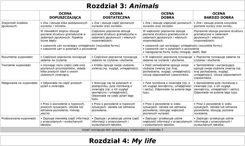 rozwiązuje zadania na czytanie. Używając nazw części ciała oraz poznanych przymiotników, układa kilka prostych zdań o swoim ulubionym zwierzęciu. Odpowiada na część prostych pytań o zwierzęta.