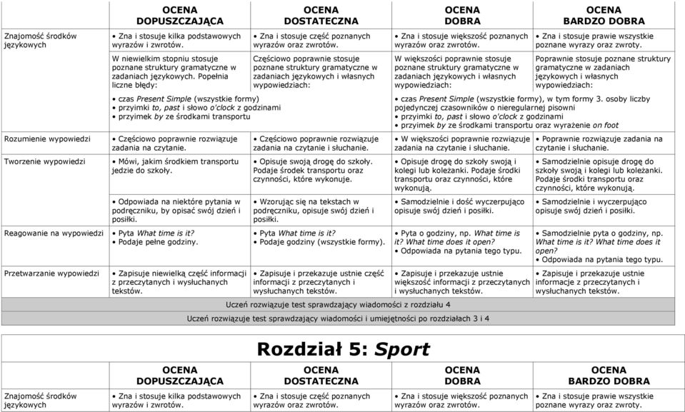 Mówi, jakim środkiem transportu jedzie do szkoły. Odpowiada na niektóre pytania w podręczniku, by opisać swój dzień i posiłki. Pyta What time is it? Podaje pełne godziny.