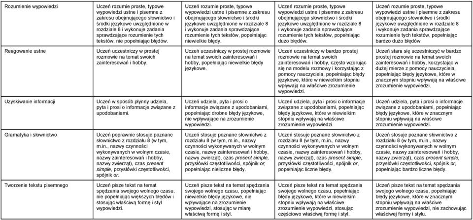 językowe uwzględnione w rozdziale 8 bardzo dużo błędów Reagowanie ustne Uczeń uczestniczy w prostej rozmowie na temat swoich zainteresowań i hobby.