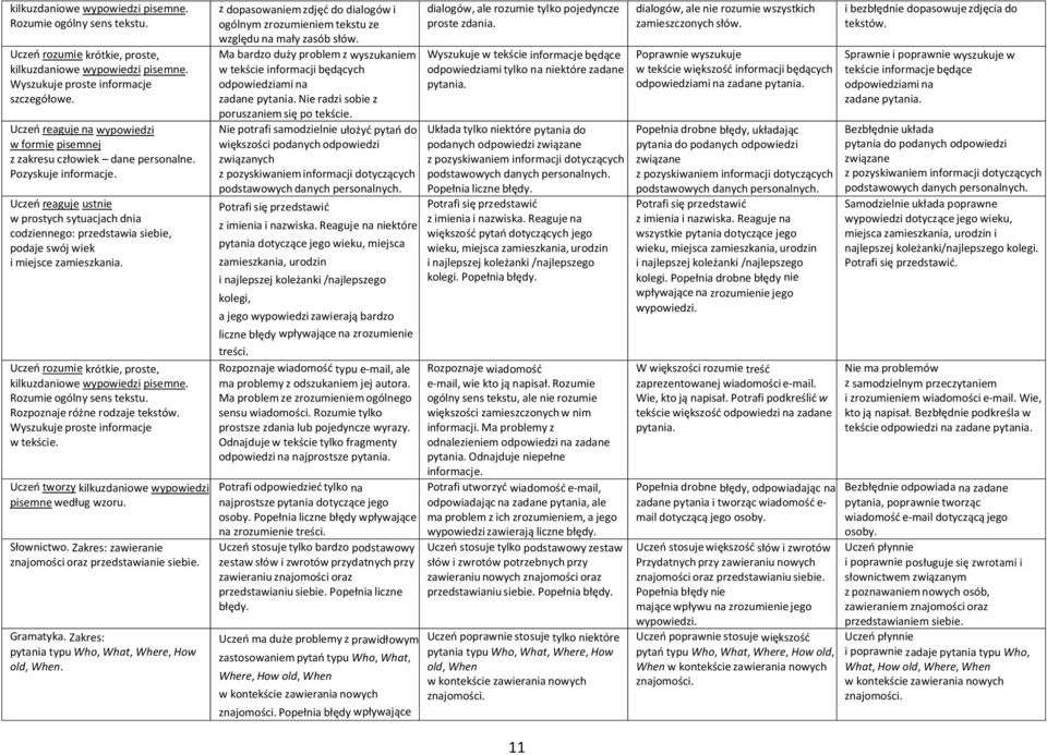 Uczeń reaguje ustnie w prostych sytuacjach dnia codziennego: przedstawia siebie, podaje swój wiek i miejsce zamieszkania. Uczeń rozumie krótkie, proste, kilkuzdaniowe wypowiedzi pisemne.
