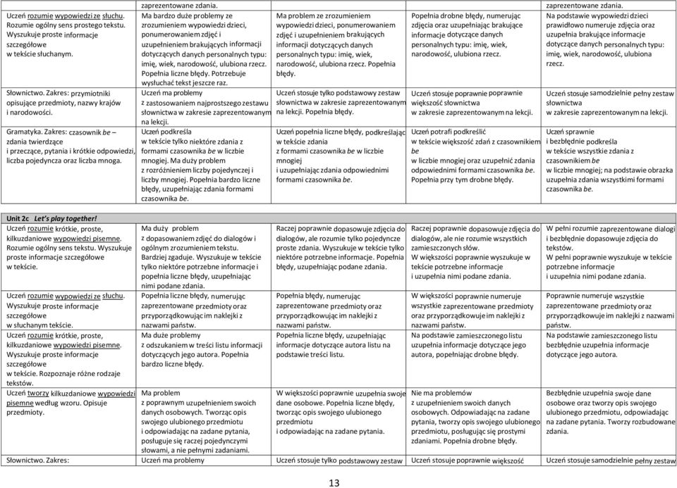Uczeń rozumie krótkie, proste, kilkuzdaniowe wypowiedzi pisemne. Rozumie ogólny sens tekstu. Wyszukuje proste informacje szczegółowe Uczeń rozumie wypowiedzi ze słuchu.
