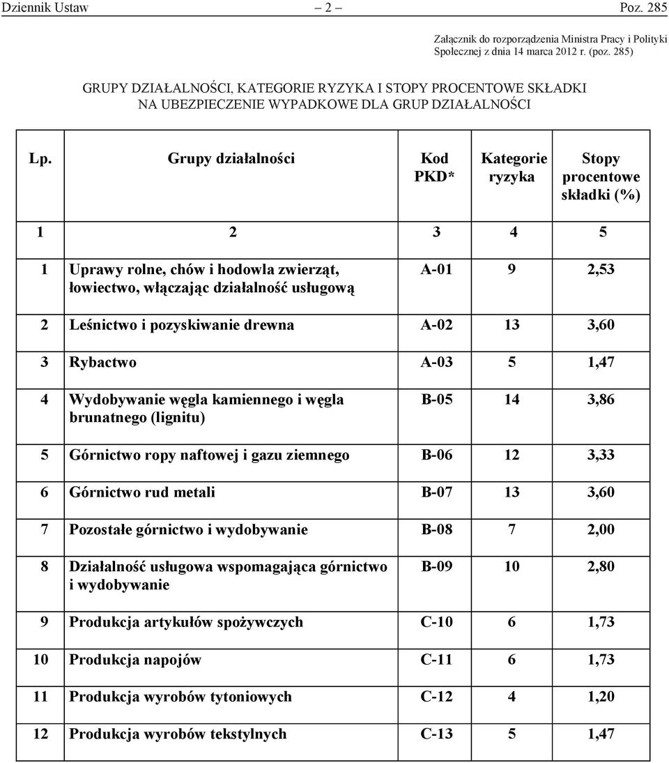 Grupy działalności Kod PKD* Kategorie ryzyka Stopy procentowe składki (%) 1 2 3 4 5 1 Uprawy rolne, chów i hodowla zwierząt, łowiectwo, włączając działalność usługową A-01 9 2,53 2 Leśnictwo i