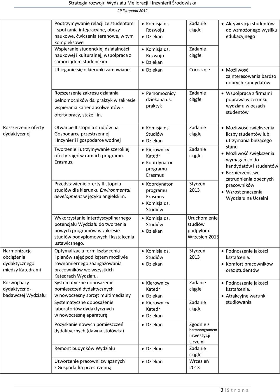 pełnomocników ds. praktyk w zakresie wspierania karier absolwentów - oferty pracy, staże i in. Pełnomocnicy dziekana ds.