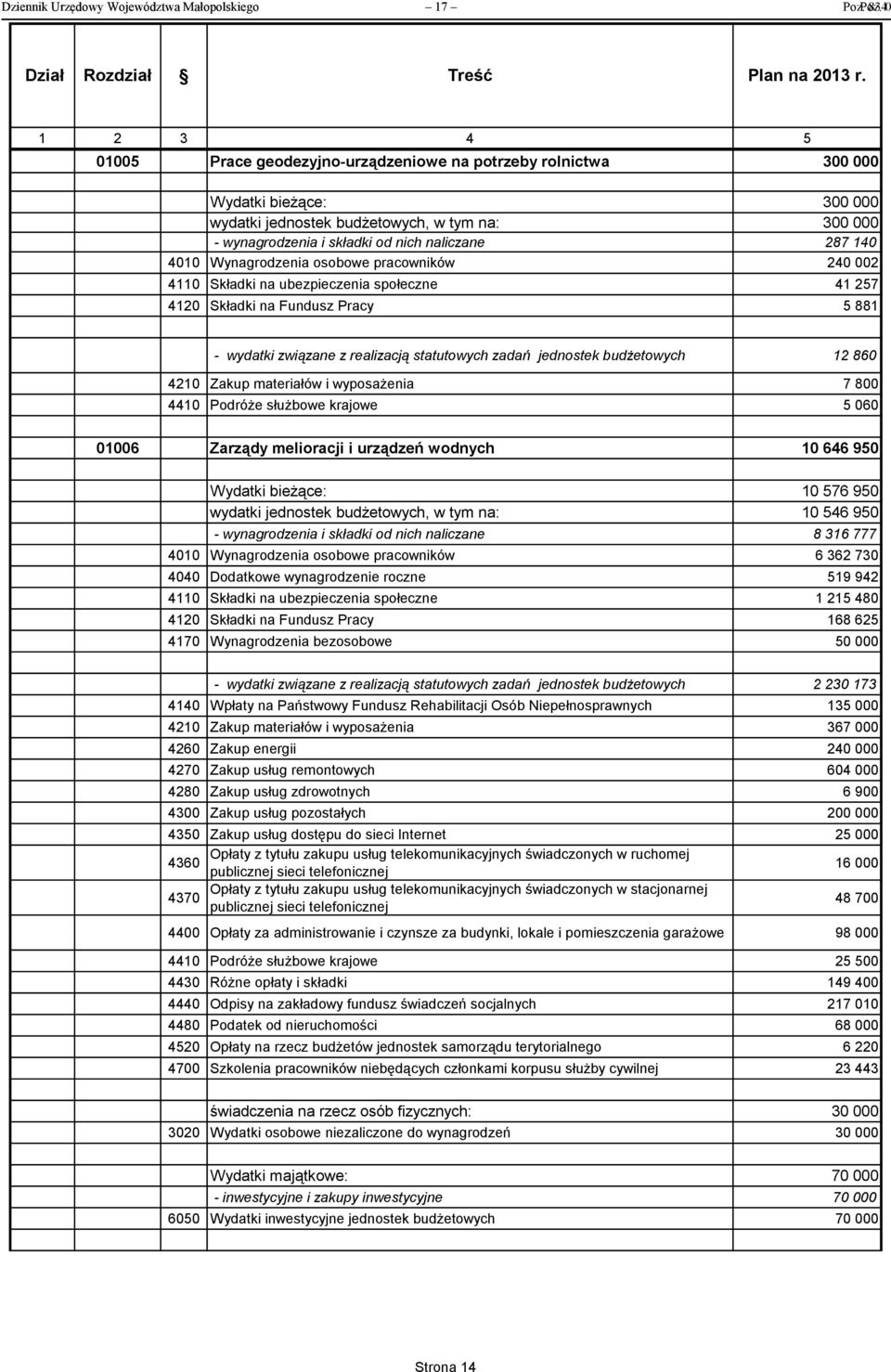 4010 Wynagrodzenia osobowe pracowników 240 002 4110 Składki na ubezpieczenia społeczne 41 257 4120 Składki na Fundusz Pracy 5 881 - wydatki związane z realizacją statutowych zadań jednostek