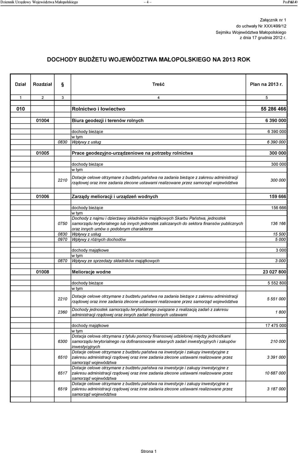 1 2 3 4 5 010 Rolnictwo i łowiectwo 55 286 466 01004 Biura geodezji i terenów rolnych 6 390 000 dochody bieżące 6 390 000 0830 Wpływy z usług 6 390 000 01005 Prace geodezyjno-urządzeniowe na potrzeby