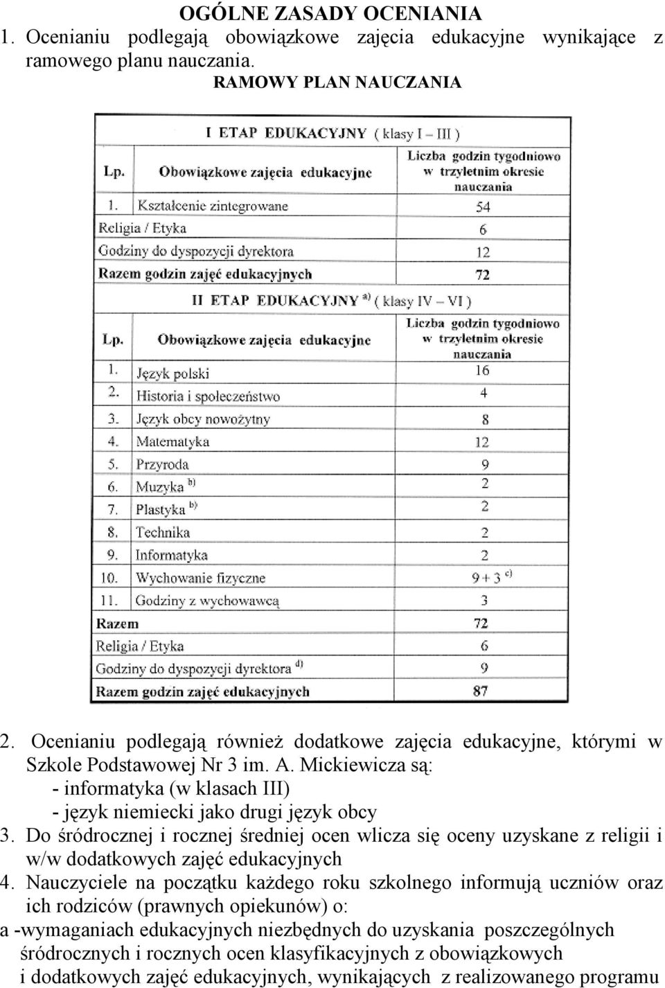 Do śródrocznej i rocznej średniej ocen wlicza się oceny uzyskane z religii i w/w dodatkowych zajęć edukacyjnych 4.