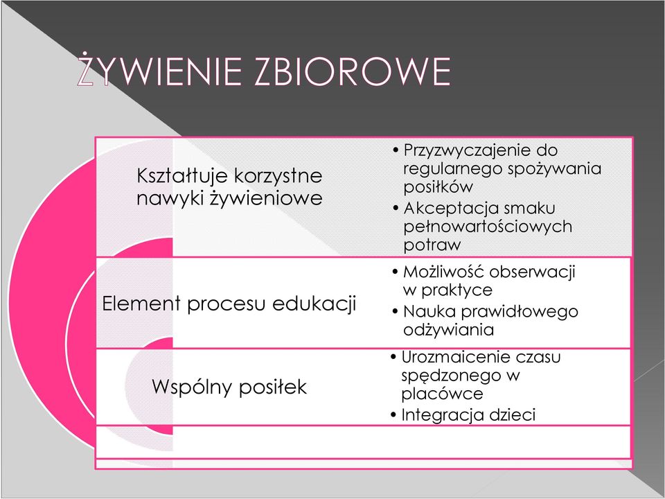 smaku pełnowartościowych potraw Możliwość obserwacji w praktyce Nauka