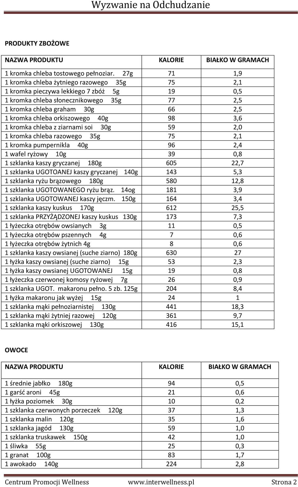 orkiszowego 40g 98 3,6 1 kromka chleba z ziarnami soi 30g 59 2,0 1 kromka chleba razowego 35g 75 2,1 1 kromka pumpernikla 40g 96 2,4 1 wafel ryżowy 10g 39 0,8 1 szklanka kaszy gryczanej 180g 605 22,7