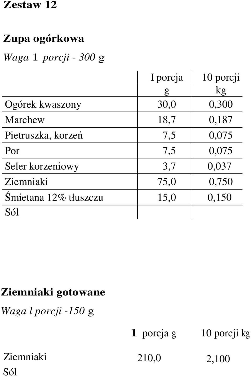 0,075 Seler korzeniowy 3,7 0,037 Ziemniaki 75,0 0,750 Śmietana 12% tłuszczu