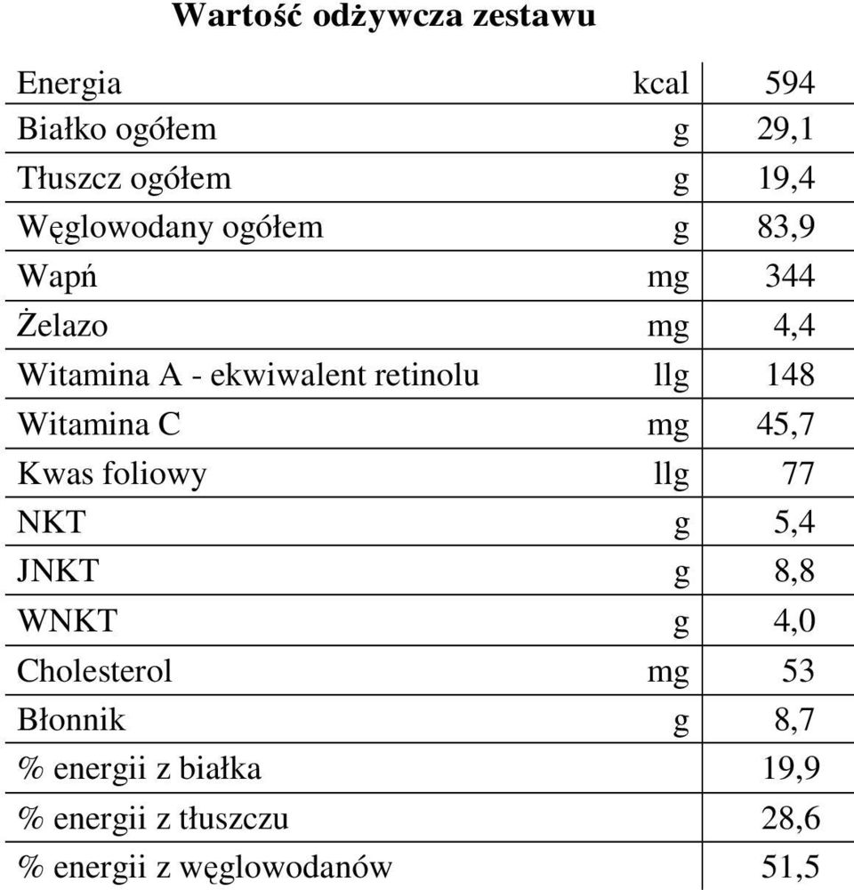 148 Witamina C mg 45,7 Kwas foliowy llg 77 NKT g 5,4 JNKT g 8,8 WNKT g 4,0 Cholesterol mg