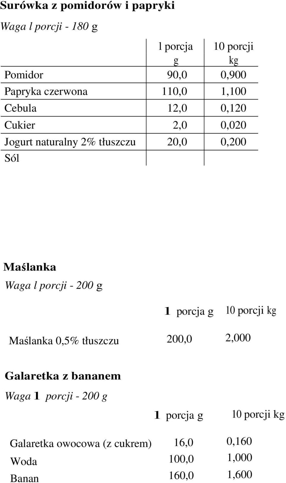 porcji - 200 g l porcja g 10 porcji kg Maślanka 0,5% tłuszczu 200,0 2,000 Galaretka z bananem Waga l