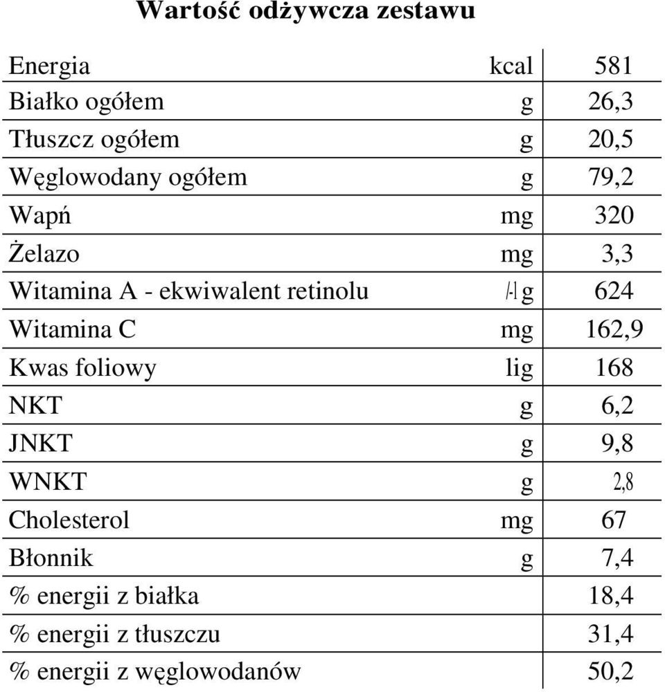 624 Witamina C mg 162,9 Kwas foliowy lig 168 NKT g 6,2 JNKT g 9,8 WNKT g 2,8 Cholesterol