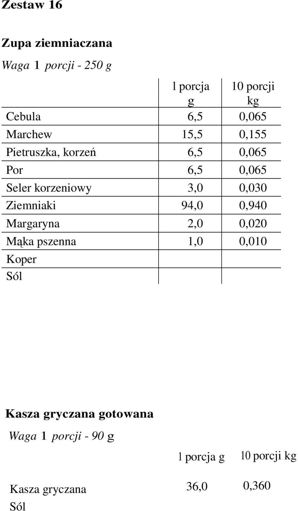 Ziemniaki 94,0 0,940 Margaryna 2,0 0,020 Mąka pszenna 1,0 0,010 Koper Kasza