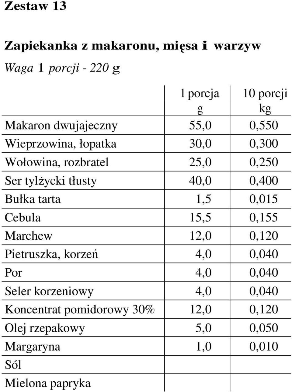 1,5 0,015 Cebula 15,5 0,155 Marchew 12,0 0,120 Pietruszka, korzeń 4,0 0,040 Por 4,0 0,040 Seler