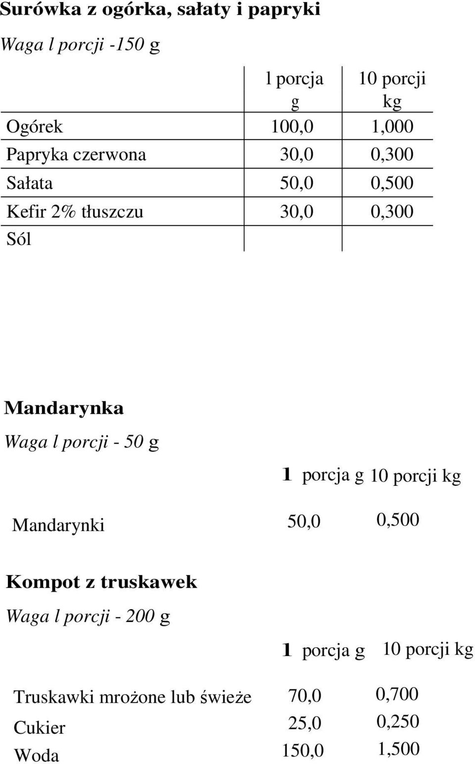 Mandarynki l porcja g 10 porcji kg 50,0 0,500 Kompot z truskawek Waga l porcji - 200 g l