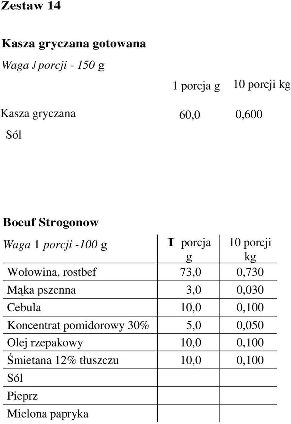 rostbef 73,0 0,730 Mąka pszenna 3,0 0,030 Cebula 10,0 0,100 Koncentrat pomidorowy 30%