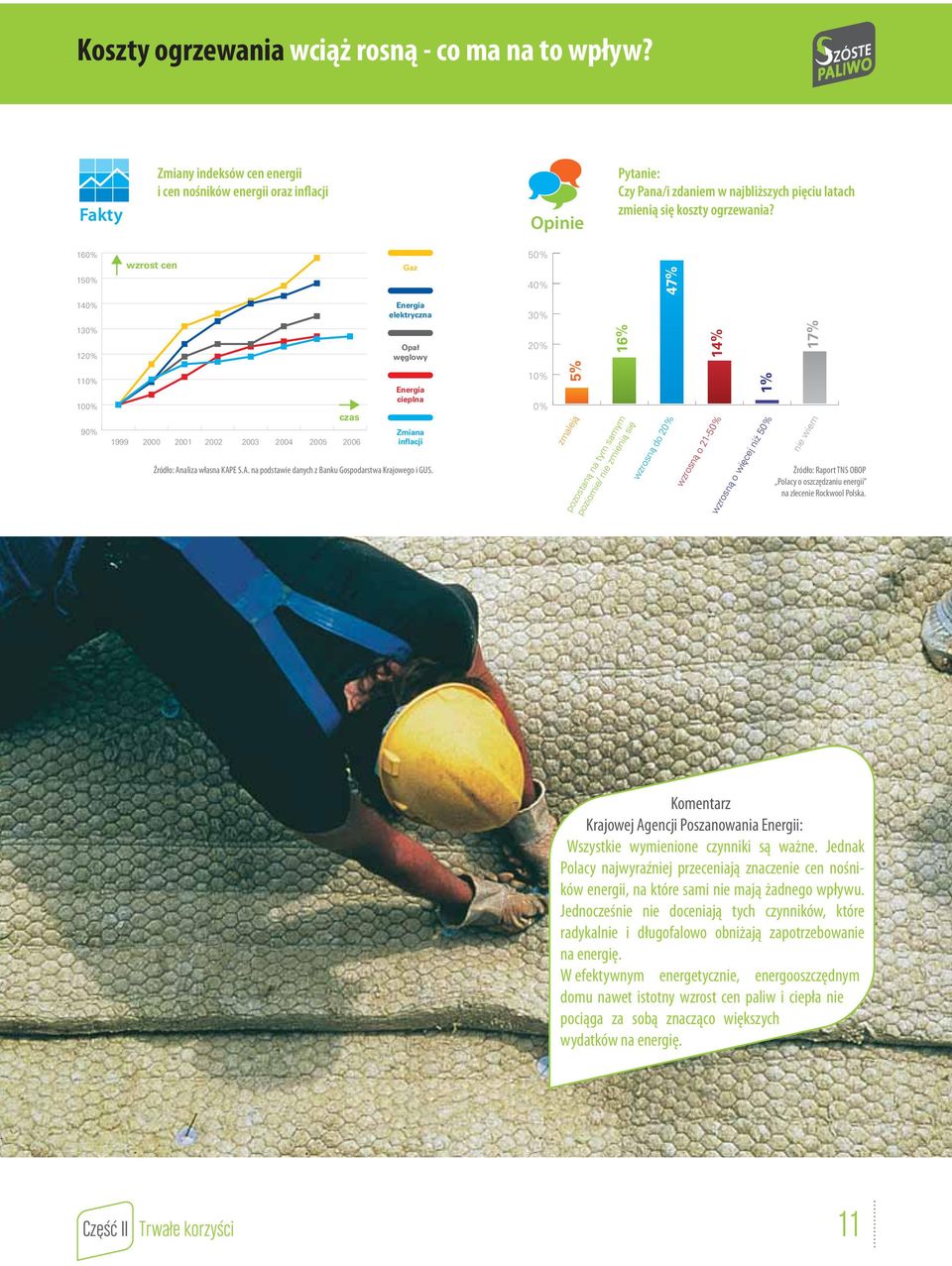 160% 150% wzrost cen Gaz 50% 40% 47% 140% Energia elektryczna 30% 130% 120% Opał węglowy 20% 16% 14% 17% 110% 100% 90% 1999 czas 2000 2001 2002 2003 2004 2005 2006 Energia cieplna Zmiana inflacji