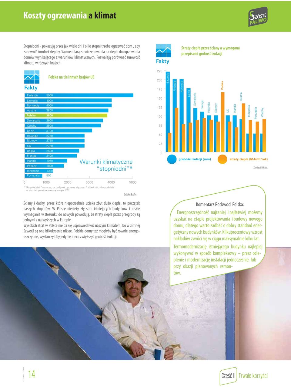 Fakty Straty ciepła przez ściany a wymagana przepisami grubość izolacji 225 Fakty Finlandia Szwecja Norwegia Austria Polska Szwajcaria Polska na tle innych krajów UE 5000 4000 4000 3850 3800 3600 200