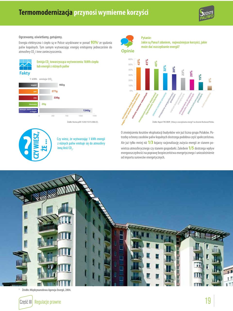 Fakty 1 kwh Emisja CO 2 towarzysząca wytworzeniu 1kWh ciepła lub energii z różnych paliw emisja CO 2 60% 50% 40% 30% 20% 43% 41% 40% 32% 30% 23% 20% 15% 8% węgiel 463g 10% gaz olej biomasa energia