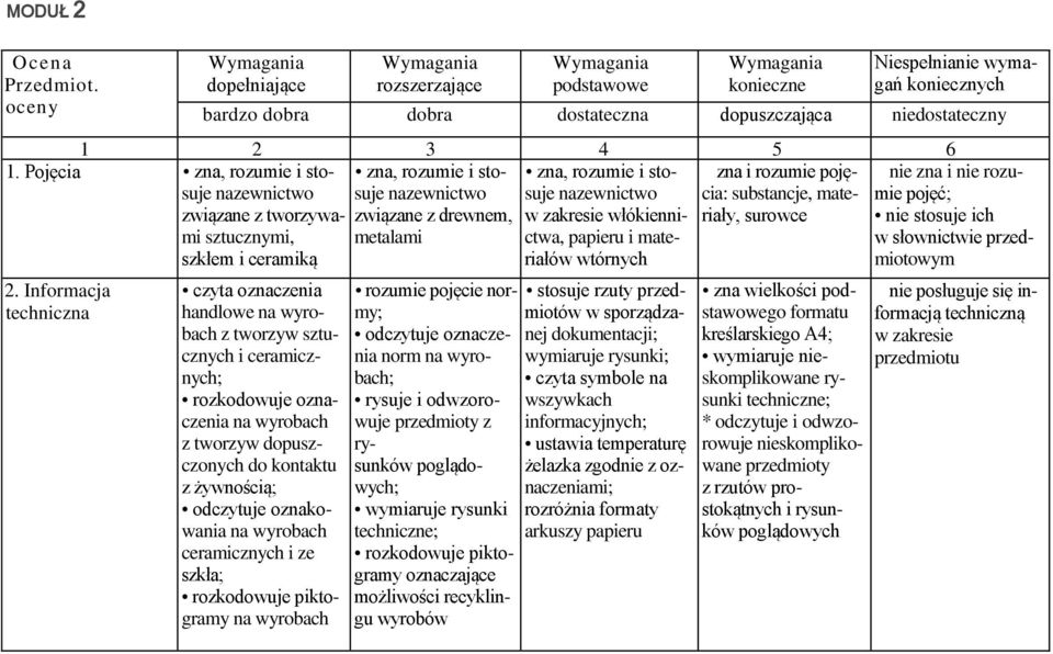 rozumie i sto- zna, rozumie i sto- zna i rozumie pojęsuje nazewnictwo suje nazewnictwo cia: substancje, matezwiązane z drewnem, w zakresie włókienni- riały, surowce metalami ctwa, papieru i